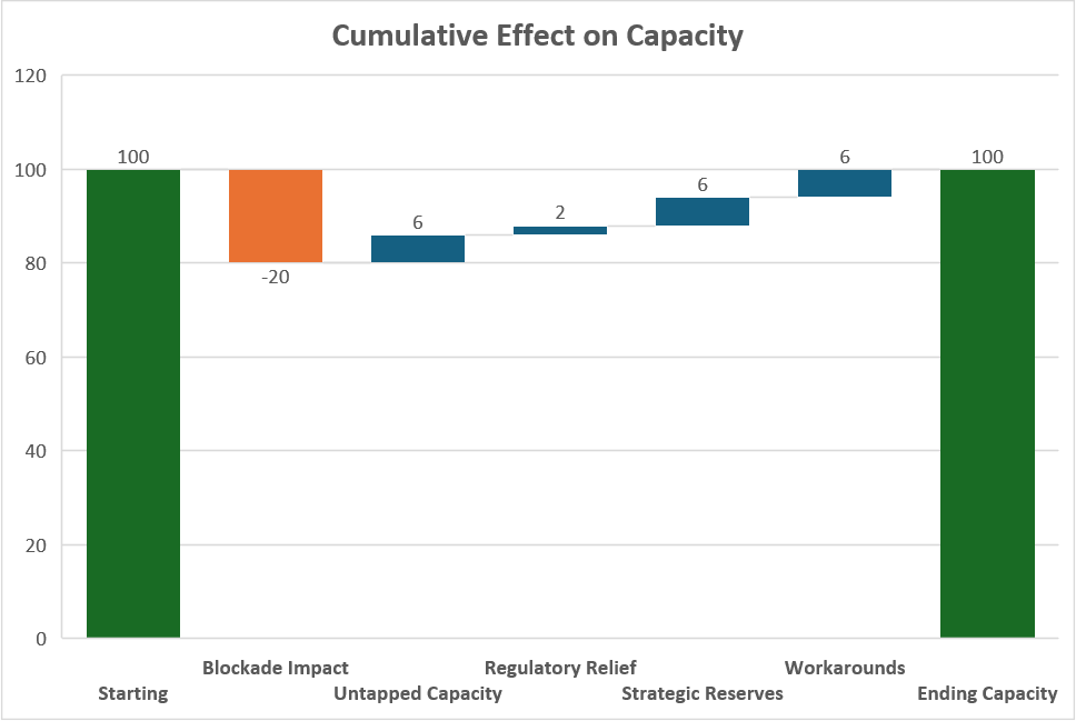 Cumulative Effect on Capacity