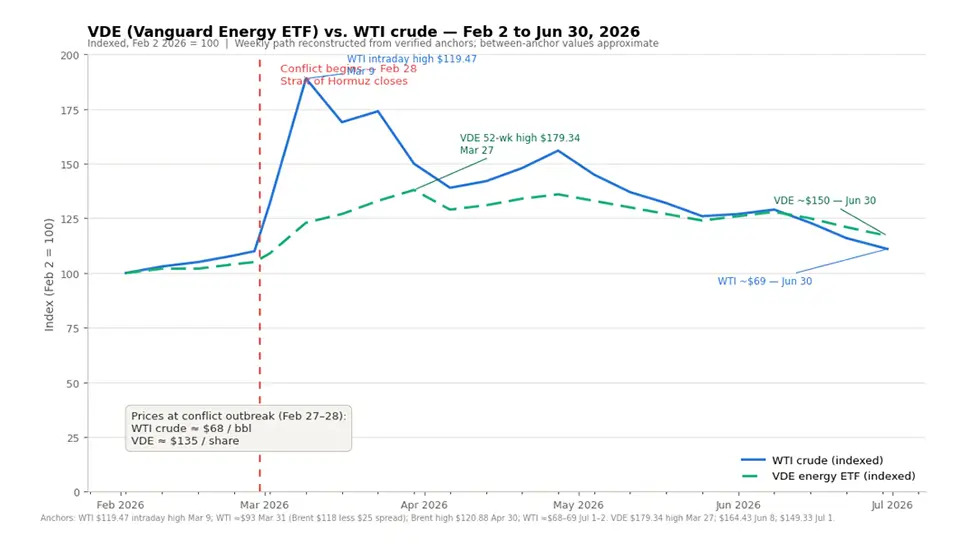 Vanguard Energy ETF versus WTI Crude