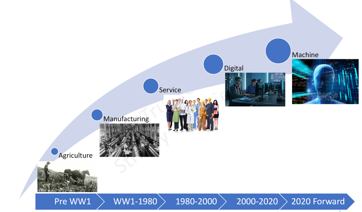 The Fourth Economic Revolution